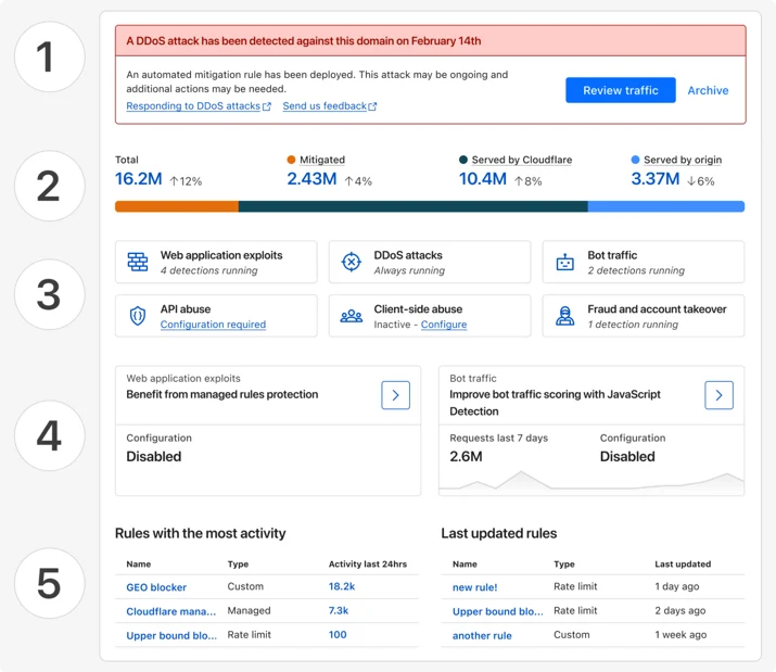 Visual summary of the new Security Overview page with 5 sections listed in order