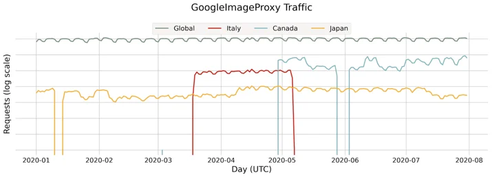 Bot Attack trends for Jan-Jul 2020 Embedded Image - IoW1k2