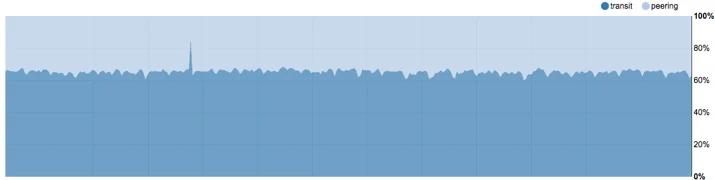 Bandwidth Costs Around the World Embedded Image - JGdjYF