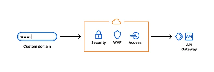 our application can have any number of Cloudflare services running in front of it