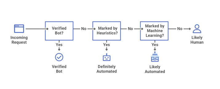 Bot Attack trends for Jan-Jul 2020 Embedded Image - 8NC9qa