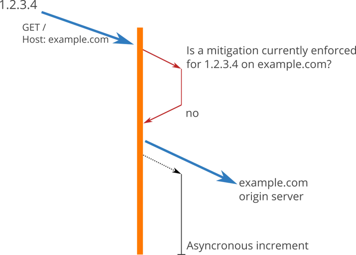 Request processing example
