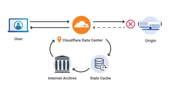 Cloudflare’s Always Online and the Internet Archive Team Up to Fight Origin Errors Embedded Image - aaSsB3