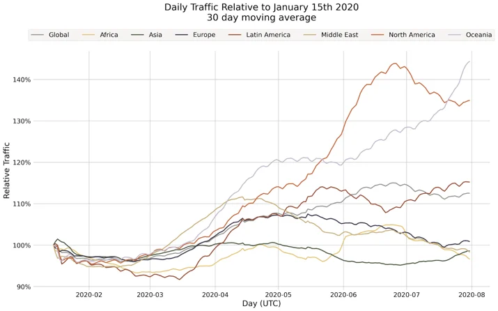 Bot Attack trends for Jan-Jul 2020 Embedded Image - Ca73NR