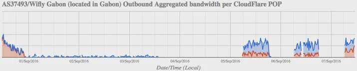 After 4 days, Gabon is getting back on the Internet (updated) Embedded Image - 0UtuNn
