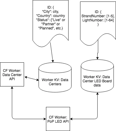 Solving Problems with Serverless – The Cloudflare LED Data Center Board, Part I Embedded Image - jJKz8W