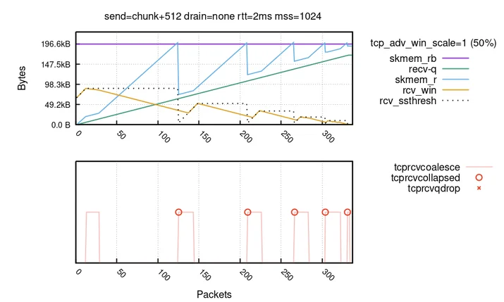 When the window is not fully open, your TCP stack is doing more than you think