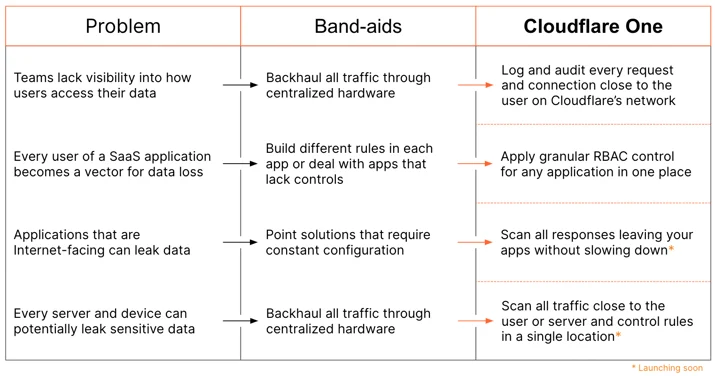 Cloudflare One gives your team the ability to build Zero Trust permissions in any workforce application and to log every request made to every data set without slowing users down.