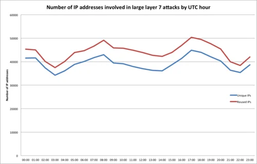 Saturday Night Fever: Layer 7 attacks against CloudFlare
sites