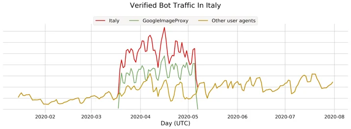 Bot Attack trends for Jan-Jul 2020 Embedded Image - ddzgxi