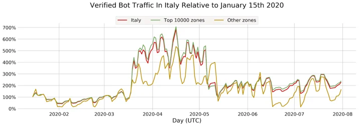 Bot Attack trends for Jan-Jul 2020 Embedded Image - Y1ks0g