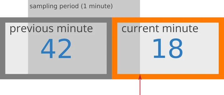 Sliding window example