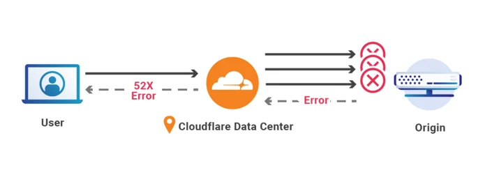 Cloudflare’s Always Online and the Internet Archive Team Up to Fight Origin Errors Embedded Image - xSNtHI