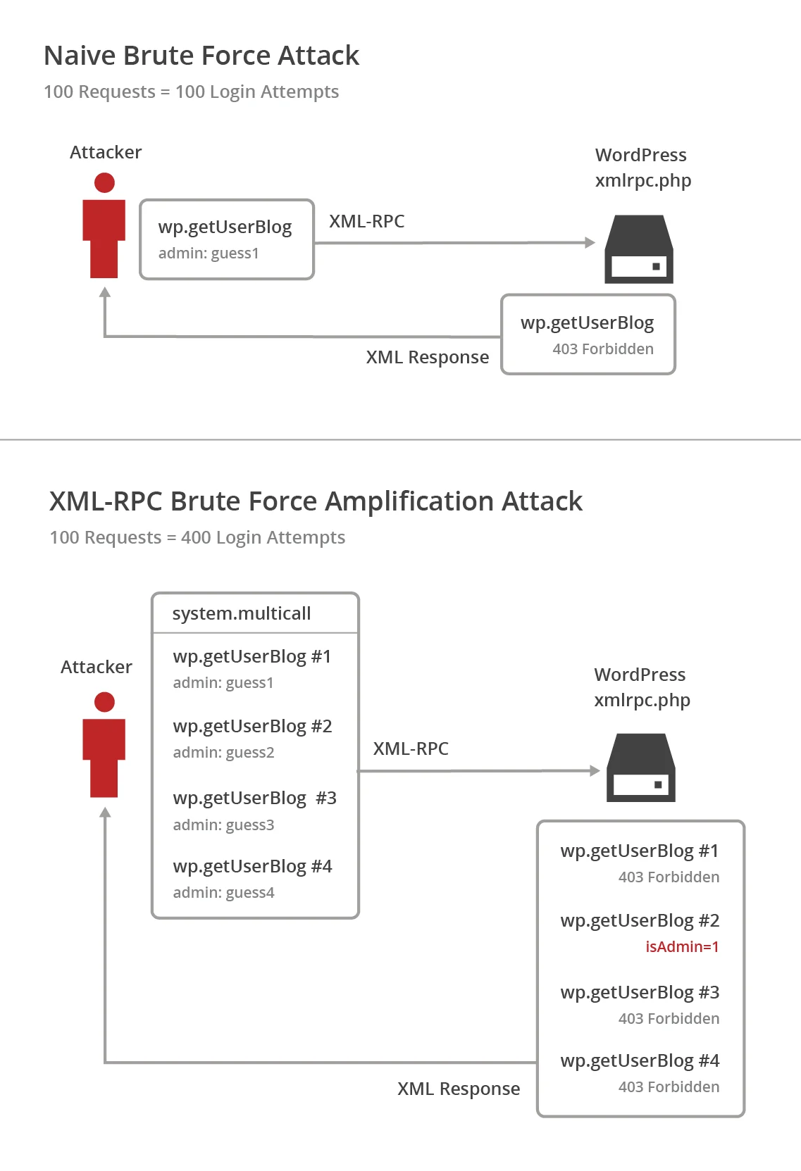 A Look at the New WordPress Brute Force Amplification Attack