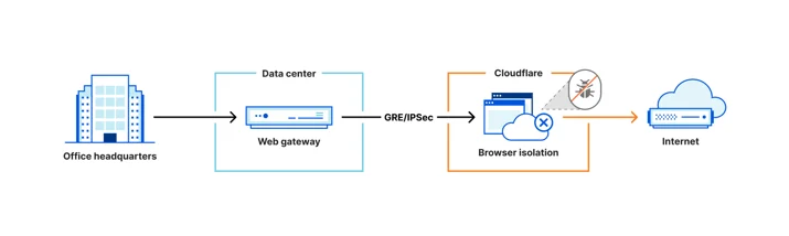 Illustration of on-premise web gateway connecting to Browser Isolation via GRE/IPSec Tunnel