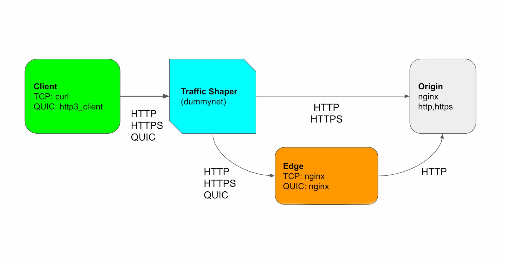 A cost-effective and extensible testbed for transport protocol development