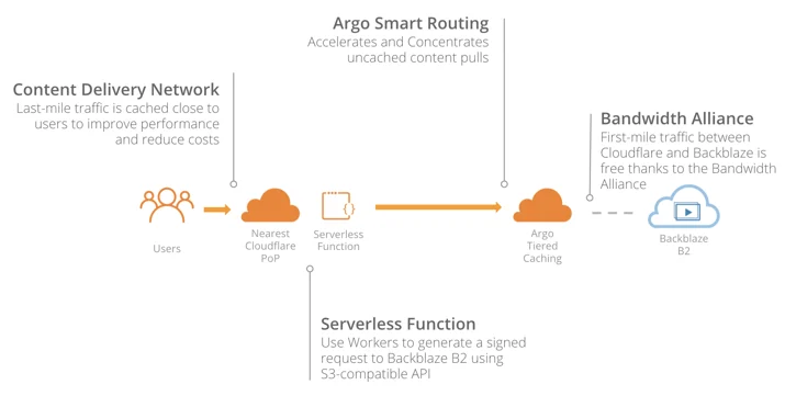Backblaze B2 and the S3 Compatible API on Cloudflare Embedded Image - uo2v1n