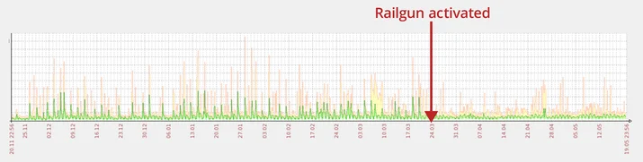 Railgun Gives our Ecommerce Sites the Edge Embedded Image - 1lFXMN