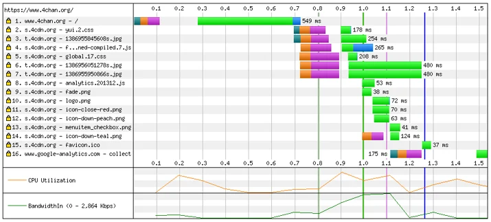 Using CloudFlare to mix domain sharding and SPDY Embedded Image - d5oDUk