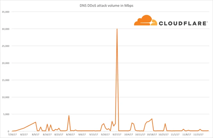 The New DDoS Landscape Embedded Image - YLVPQq
