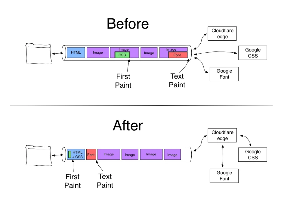 Fast Google Fonts with Cloudflare Workers