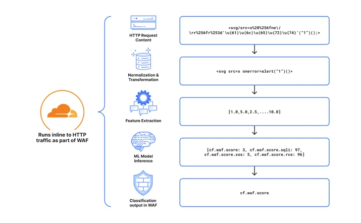 The full pipeline required to run malicious HTTP request classification at Cloudflare