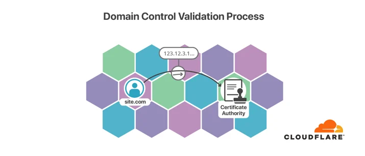 Securing Certificate Issuance using Multipath Domain Control Validation Embedded Image - pcGer6