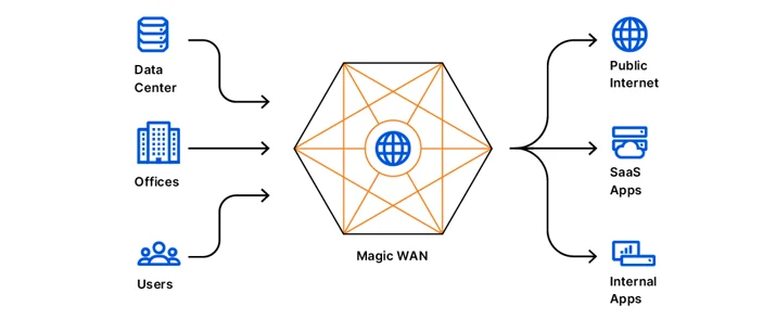To realize this vision, we’re launching partnerships so customers can connect to Cloudflare’s global network from their existing trusted WAN & SD-WAN appliances and privately interconnect via the data centers they are co-located in.
