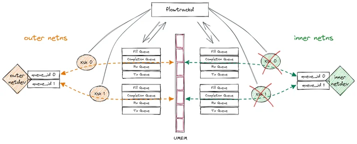 overview of flowtrackd interactions with Xsks in namespaces