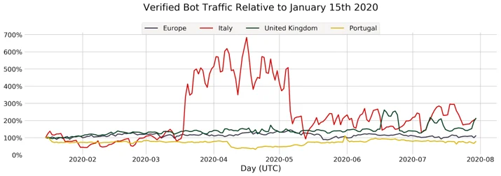 Bot Attack trends for Jan-Jul 2020 Embedded Image - aWsOvc