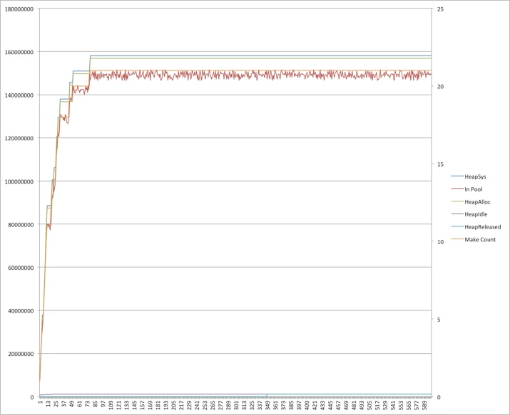 Recycling memory buffers in Go Embedded Image - CnzDfy