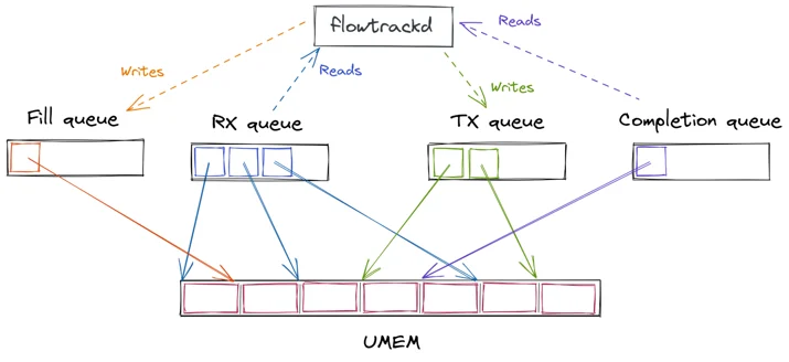 flowtrackd interactions with AF_XDP queues