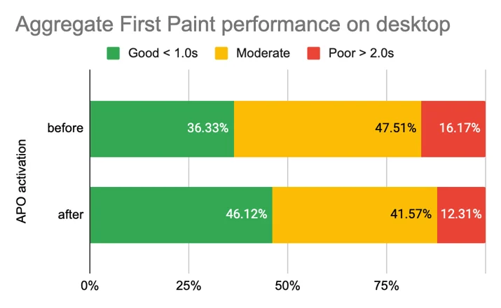 Automatic Platform Optimization post-launch report Embedded Image - v4YJok
