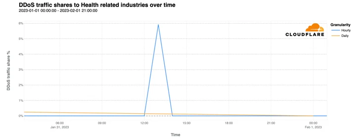 Uptick in healthcare organizations experiencing targeted DDoS attacks Embedded Image - fDyQDU