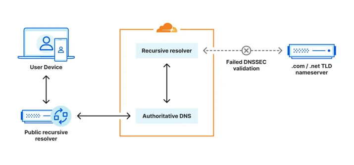 If the query from this resolver fails for whatever reason, our authoritative DNS system will not be able to perform the two scenarios outlined above.