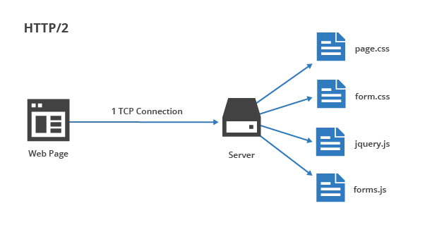 HTTP/2 file concatenation
