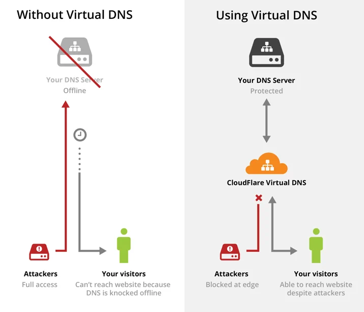 Announcing Virtual DNS: DDoS Mitigation and Global Distribution for DNS Traffic Embedded Image - QGXSaw