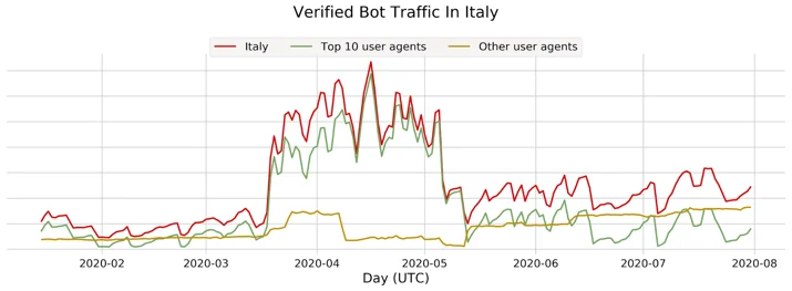 Bot Attack trends for Jan-Jul 2020 Embedded Image - sTTzdw