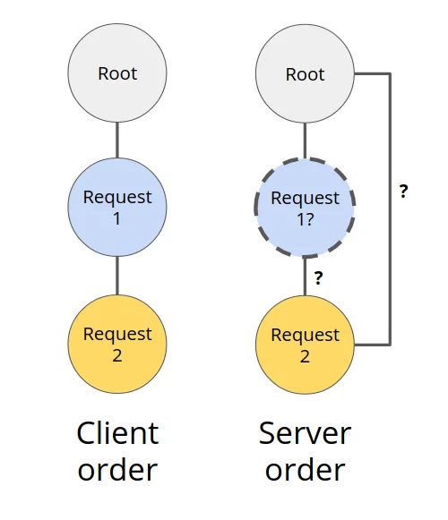 Adopting a new approach to HTTP prioritization Embedded Image - Du1FYP