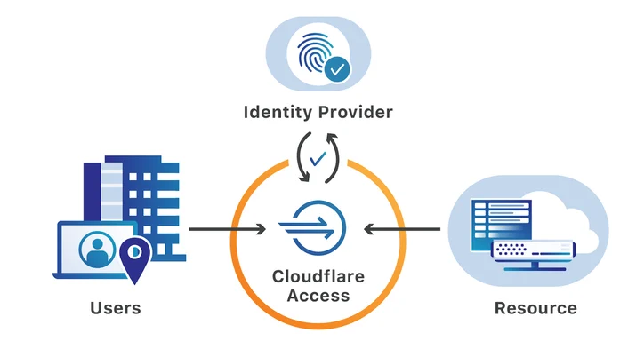 How to Build a Highly Productive Remote Team (or Team of Contractors) with Cloudflare for Teams Embedded Image - ixVZYD