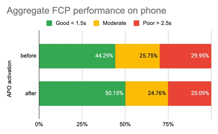 Automatic Platform Optimization post-launch report Embedded Image - NXQORe