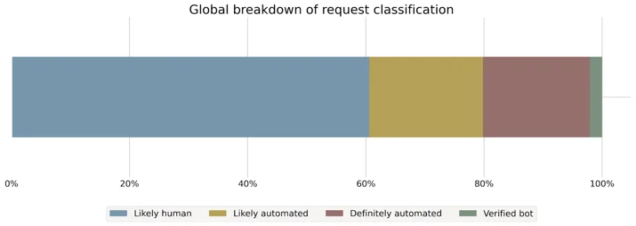 Bot Attack trends for Jan-Jul 2020 Embedded Image - AYc1mC