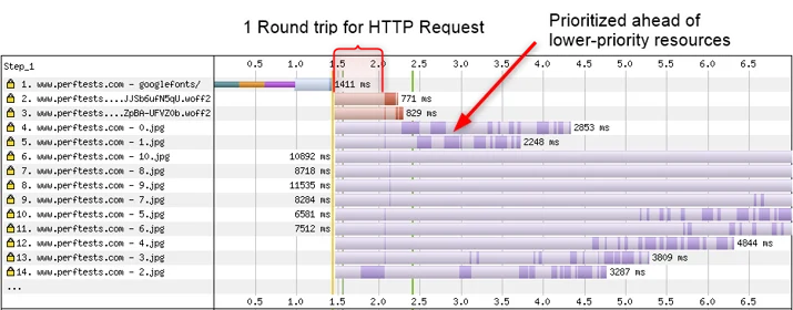 Network waterfall diagram showing the fonts loading immediately after the HTML.