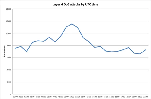 The Wednesday Witching Hour: CloudFlare DoS
Statistics