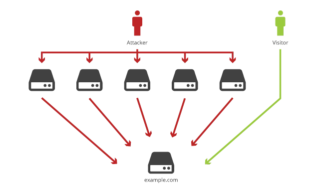 DDoS Prevention: Protecting The Origin Embedded Image - 7O0I6l