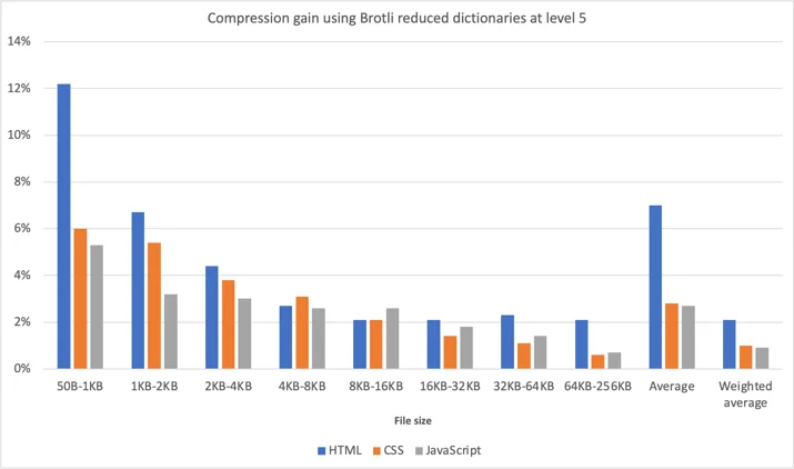 My internship: Brotli compression using a reduced dictionary Embedded Image - YoR7jk