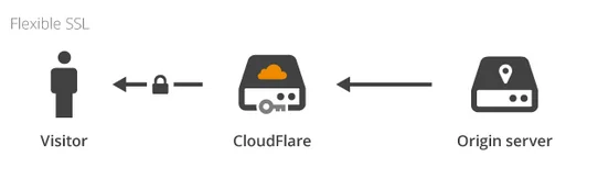 Flexible SSL & Wordpress: Fixing “Mixed Content” Errors Embedded Image - 516Skm