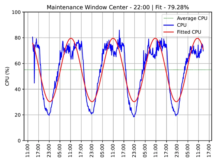 This is an example of a datacenter with a good sine fit.