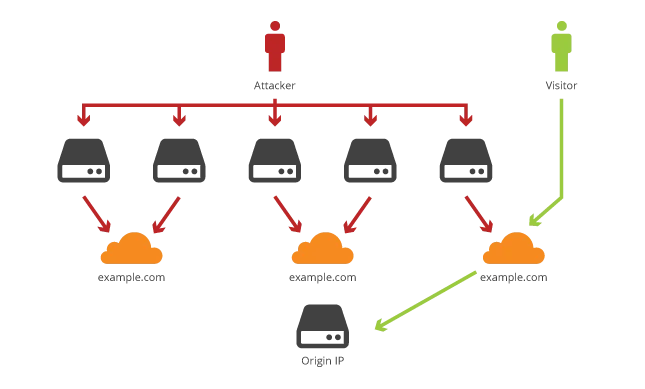 DDoS Prevention: Protecting The Origin Embedded Image - VvT996