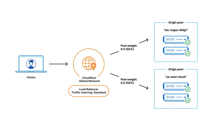 Diagram showing a request arriving at Cloudflare and two load balancer origin pools with equal weights